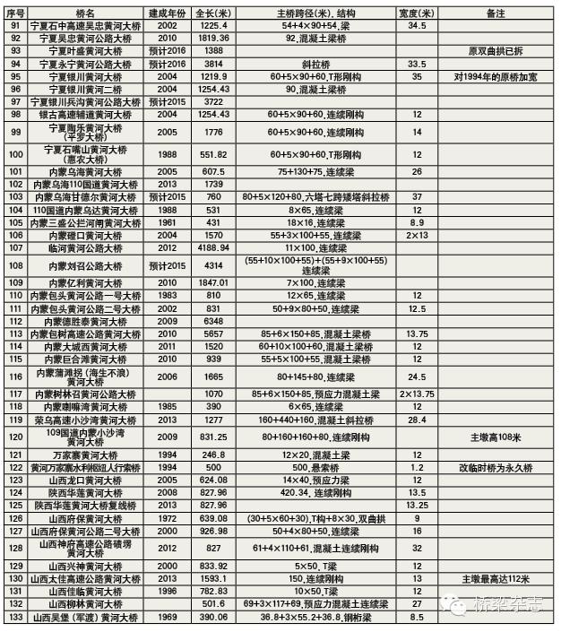 青铜峡市:宁夏黄河第一桥是哪座桥？