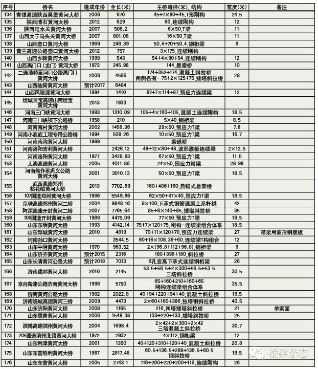 青铜峡市:宁夏黄河第一桥是哪座桥？