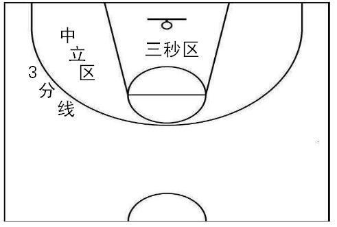 篮球比赛的“五秒区”指哪里？
