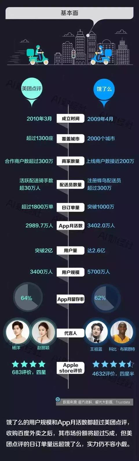 美团和饿了么哪个好,饿了么跟美团外卖哪个好用？