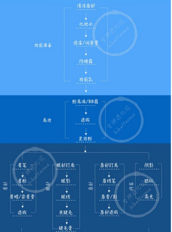 花猫的小屋 余虹:作为一个学生，想买些入门美妆，想问下有什么推荐吗？