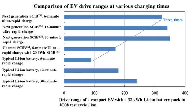 电动汽车跑多远，最新的电池技术可以让电动汽车开多远？