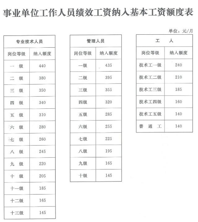 机关聘用人员工资标准，事业单位专业技术人员薪级工资如何算