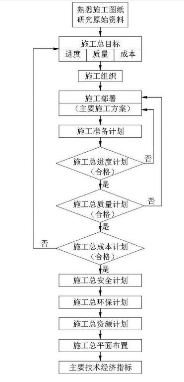 施工组织设计内容(施工组织设计内容范本)