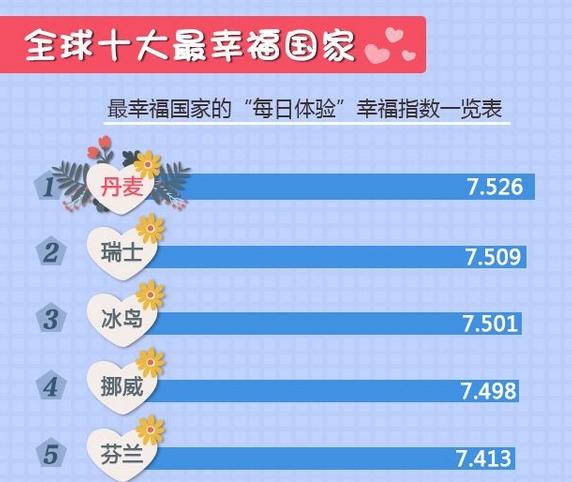 挪威人口:全球哪个国家的平均幸福值最高呢？
