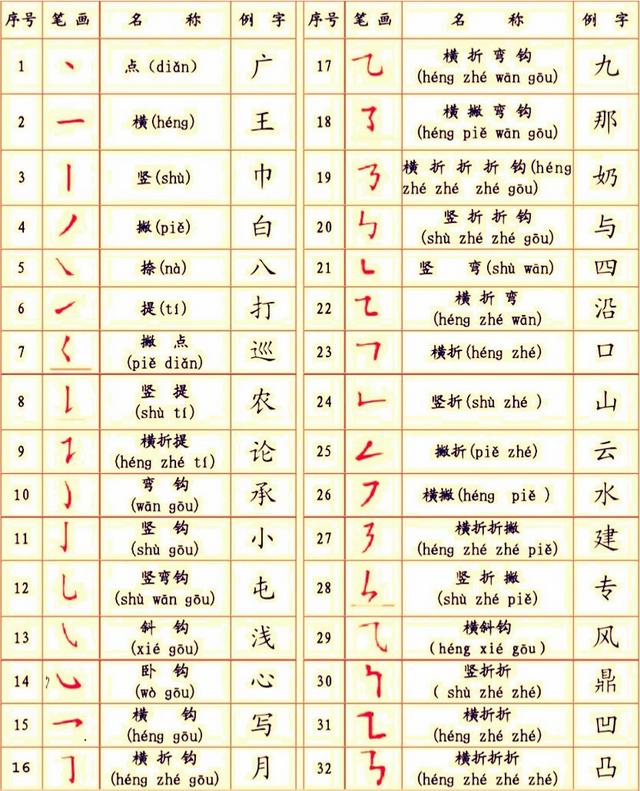 头条问答 最少几个汉字就能把所有的汉字笔画凑齐了 17个回答