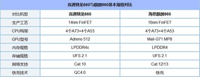 麒麟960处理器怎么样麒麟960和660比谁好