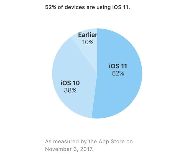 目前iPhone7的系统是10.3.3,给我一个升级iOS 11的理由？