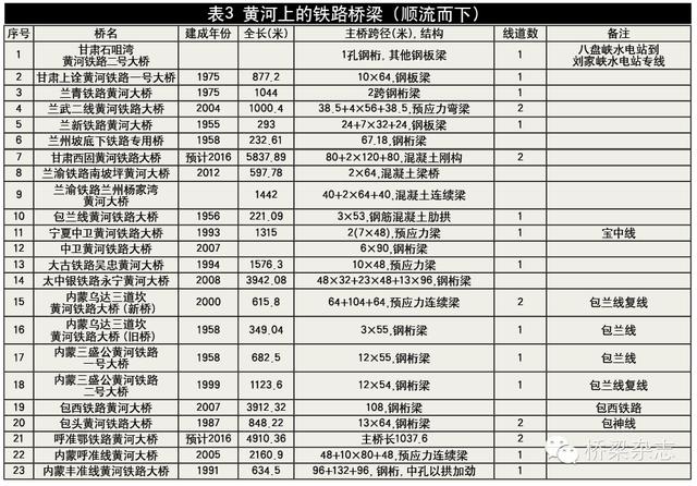 青铜峡市:宁夏黄河第一桥是哪座桥？