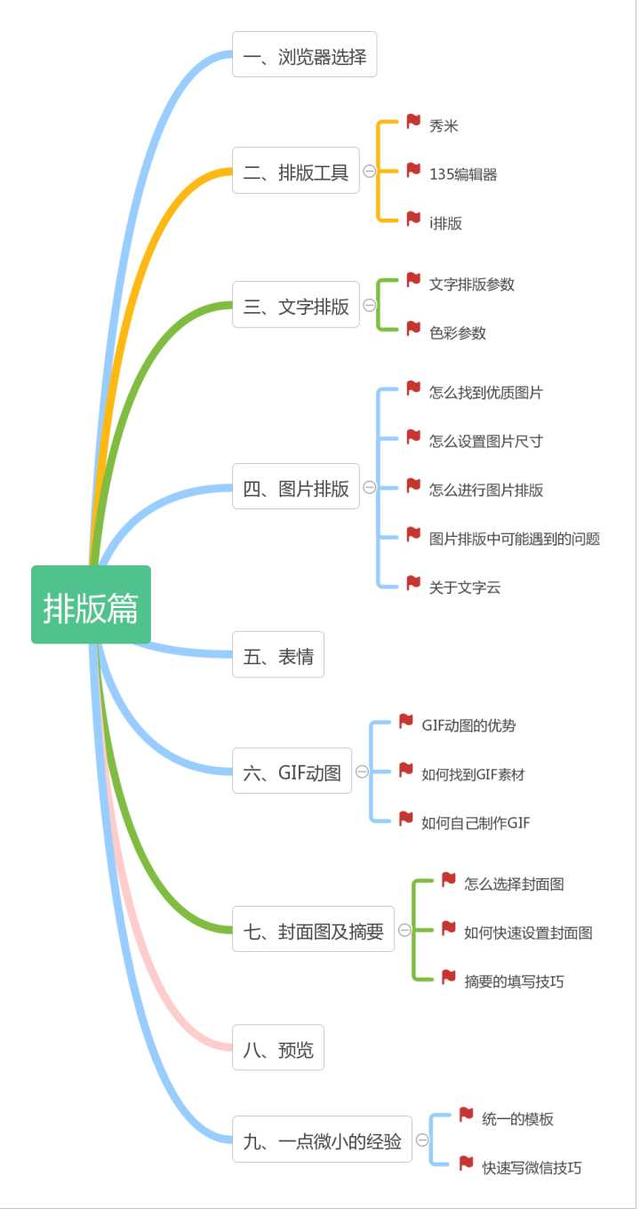微信公众号文章编辑器:运营微信公众号，用什么工具排版会比较好看？