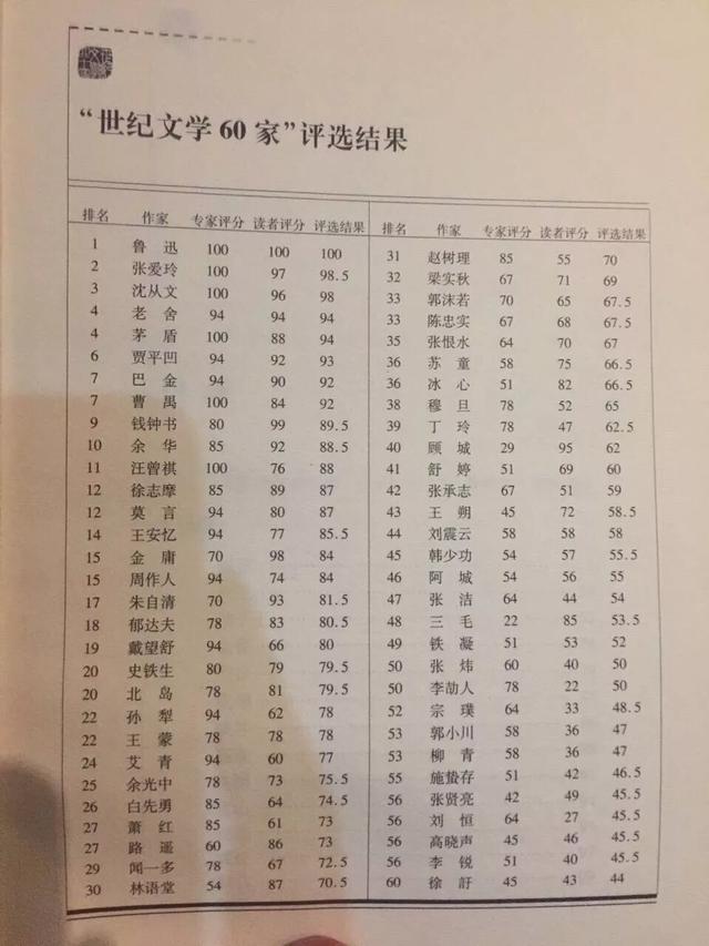 近代文学家:中国现当代作家怎样排名？