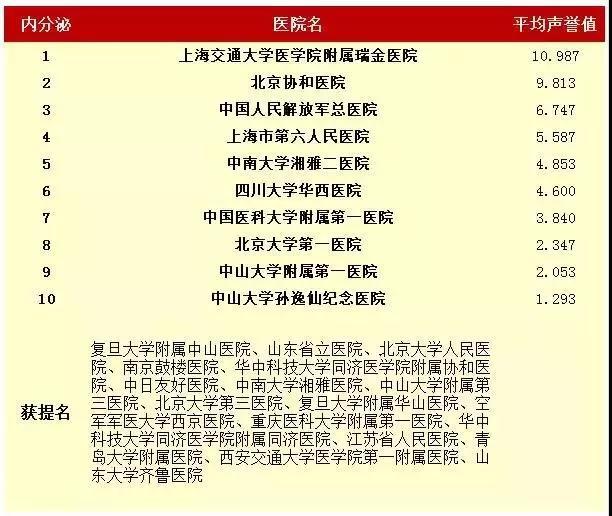 中国医院和专科最新排名发布，吉林省哪家医院和专科入选？