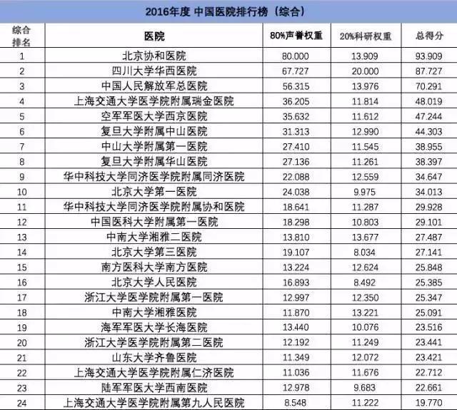 中国医院和专科最新排名发布,吉林省哪家医院和专科入选？