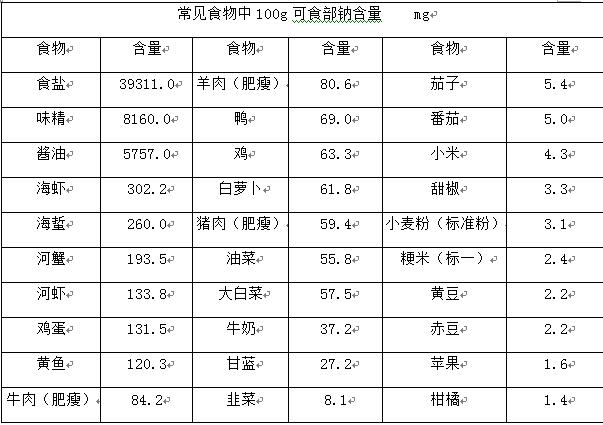 每天摄入多少盐,为什么盐每天只能人体摄入6g？