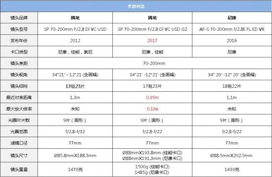 头条问答 尼康70 200 F4和腾龙70 200f2 8 G2哪款比较好 17个回答