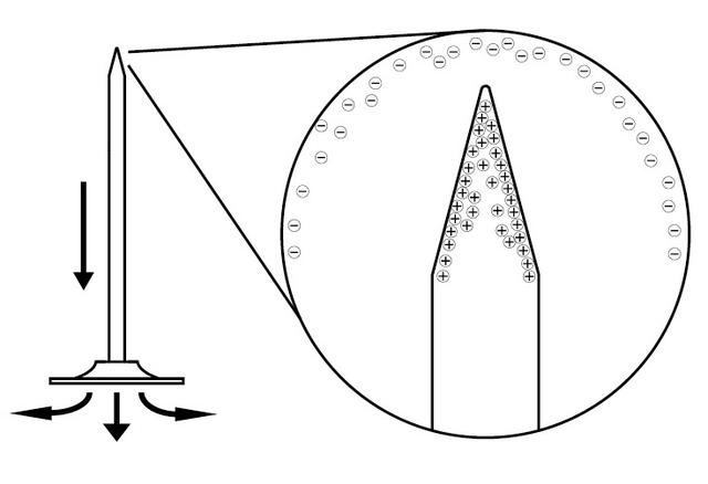 头条问答 - 尖端放电是什么原理?(1个回答)