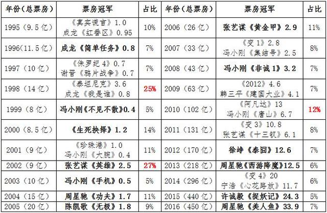 吴京携《战狼2》56亿票房VS冯小刚电影总票房,为何冯导惨败？