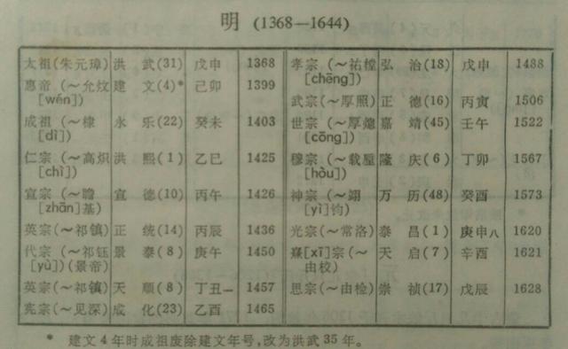 从古到今，中国出了多少皇帝？（涓浗浠庡彜鍒颁粖鏈夊灏戜釜甯濈帇?）