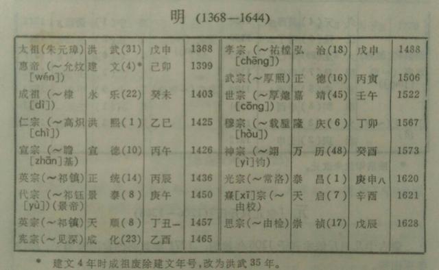 从古到今，中国出了多少皇帝？（涓浗浠庡彜鍒颁粖鏈夊灏戜釜甯濈帇?）