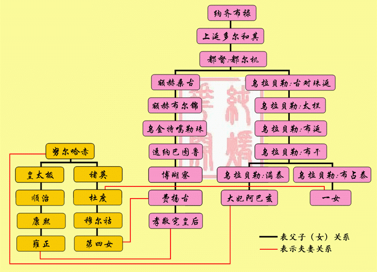 孝敬宪皇后:雍正皇帝为什么会选择孝敬宪皇后和敦肃皇贵妃与自己合葬？