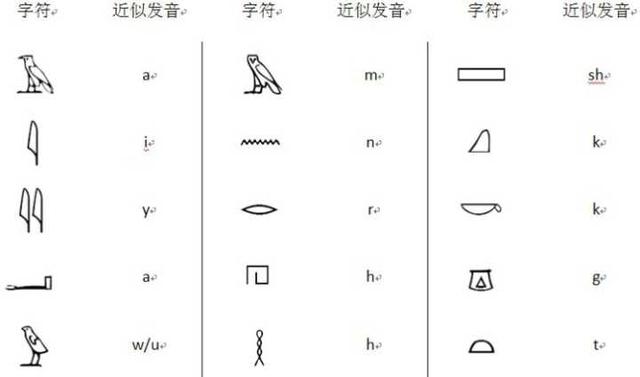 古埃及之谜文字，为什么古埃及象形文发展成了字母拼写体系，但古代汉字没有