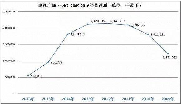 方逸华:辉煌已成历史，方逸华离世后TVB如何负重前行？