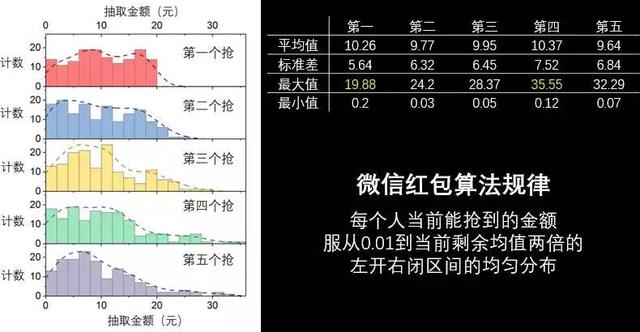 微信红包如何次次抢的最多