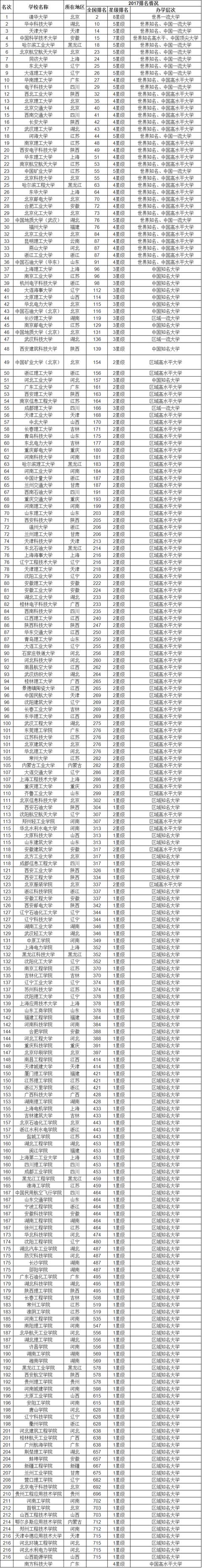 中国大学创业排名，全国工业类大学的排名是怎样的