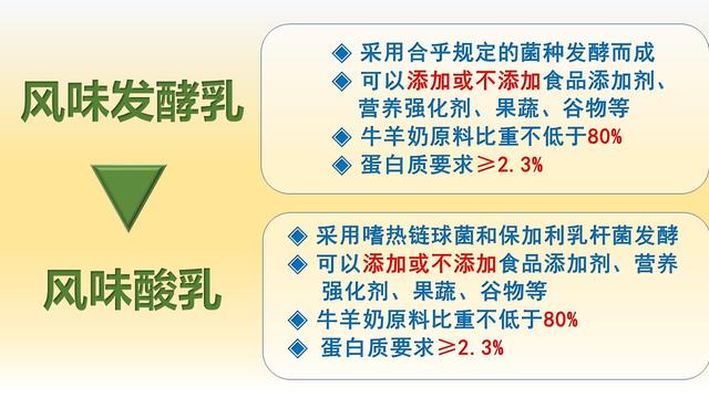 孙广文:3元钱的酸奶和10元钱的酸奶有什么不同？