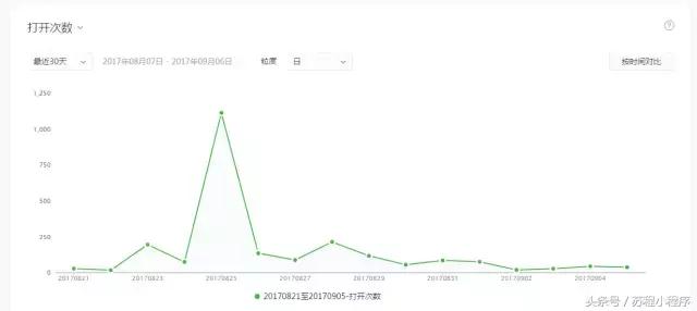 微信小程序的主流推广方式会是什么样的