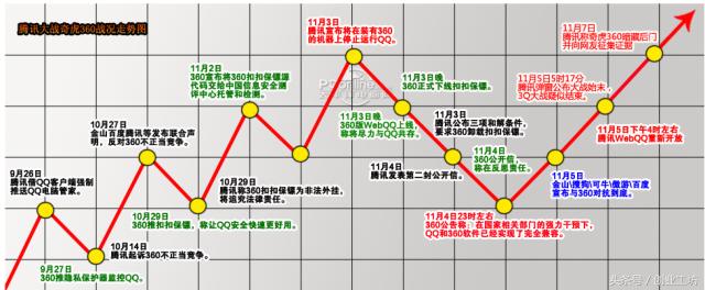 狗狗卖娃 腾讯:当年腾讯为什么和360撕破脸？