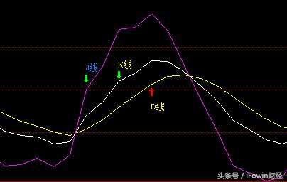 股票中的KDJ三根线分别代表什么？