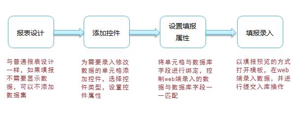 除了excel，一般公司用什么报表工具