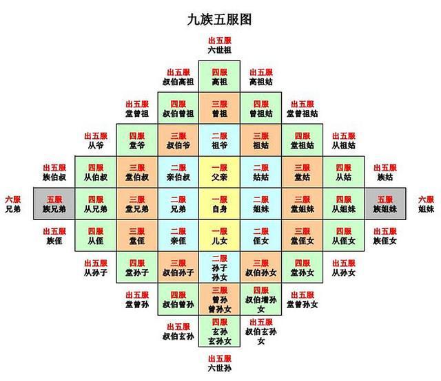 “五服”、“六亲”、“九族”与“祖宗十八代”都是什么意思？