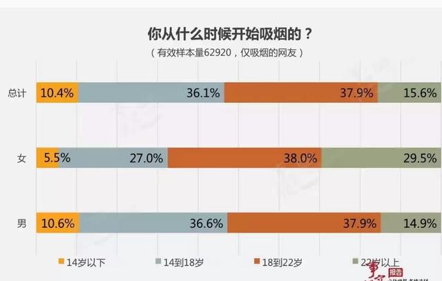 中国哪个省份吸烟人的比率高？