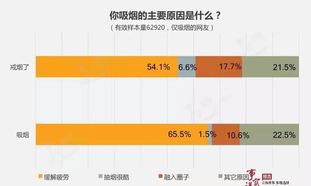 中国智商排名省份山西:中国哪个省份吸烟人的比率高？