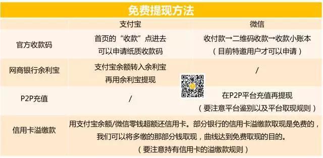 微信和支付宝有办法免费提现吗(微信支付宝免费互转)