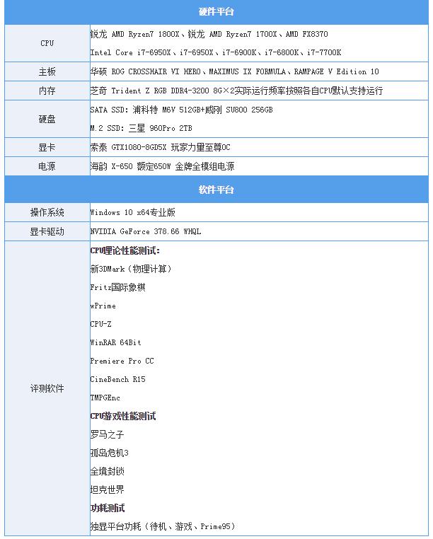 I7-5960X、I7-6900K和I7-7820X是否完爆所有RYZEN7处理？