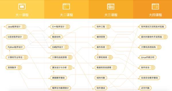 想自学计算机的基础与应用,先从哪里入手？