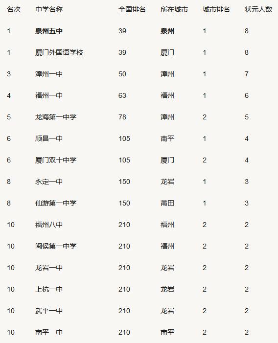 福建哪些中学出过高考状元,哪些是福州的中学？
