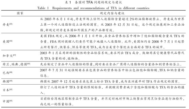 反式脂肪酸:膳食中如何远离反式脂肪酸？