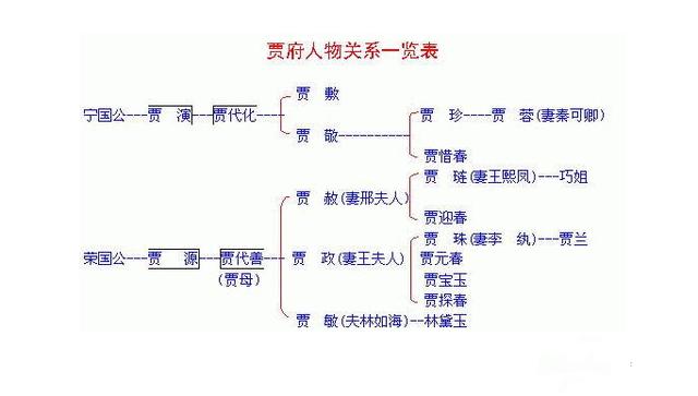 请教《红楼梦》中的人物关系？