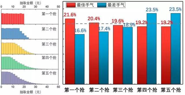 微信抢红包数据分析:微信红包如何次次抢的最多？