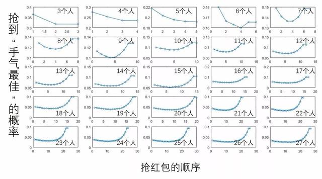 微信红包如何次次抢的最多
