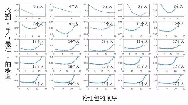 微信抢红包数据分析:微信红包如何次次抢的最多？