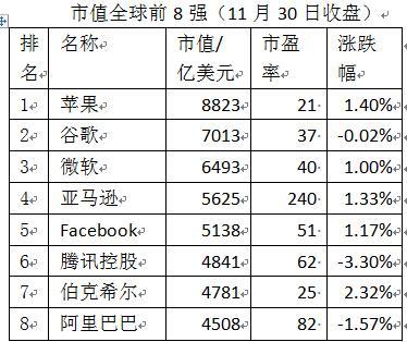 中国双龙腾讯阿里巴巴正在攫战全球市值8强。何时中国企业能进入前3强？