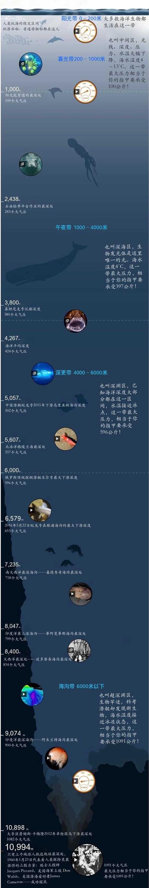 如果人类下潜到海底最深处，会发生什么？