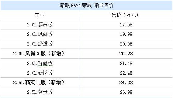 20万预算,紧凑型SUV、荣放RAV4对战CR-V,你会选择哪一款？