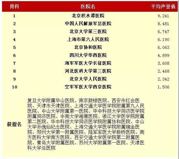 中国医院和专科最新排名发布，吉林省哪家医院和专科入选？