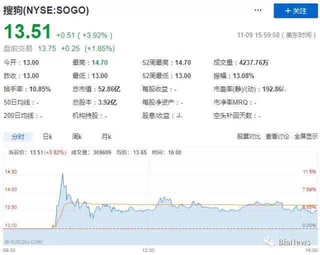 搜狗的赴美IPO,能否让搜狐重整旗鼓？